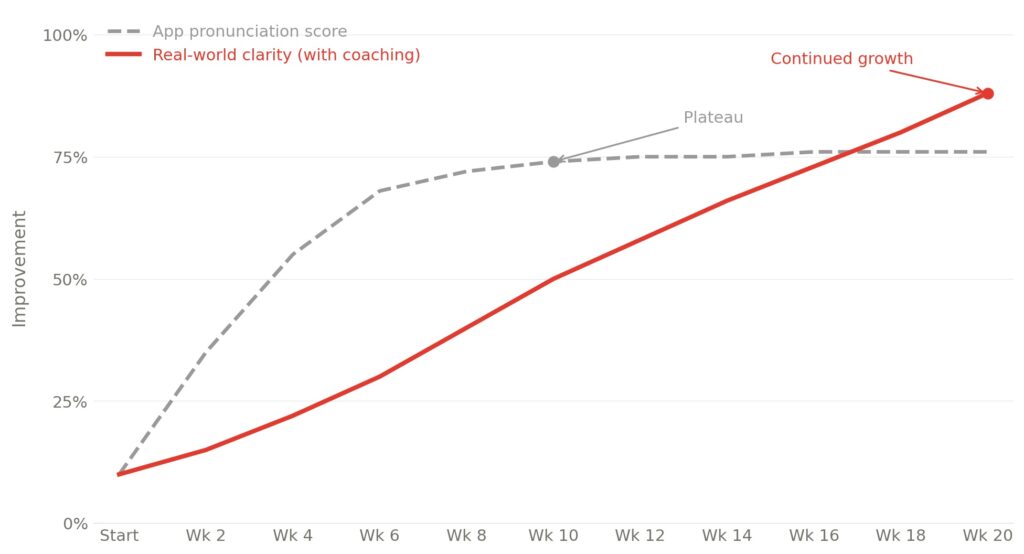 Accent reduction app scores plateau at 75% after week 6 while real-world speech clarity with an accent coach continues climbing to nearly 90% by week 20